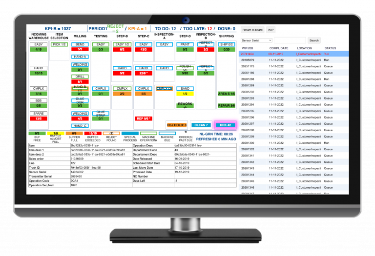 Productie-flow ANDON-bord met takt en bufferstatus