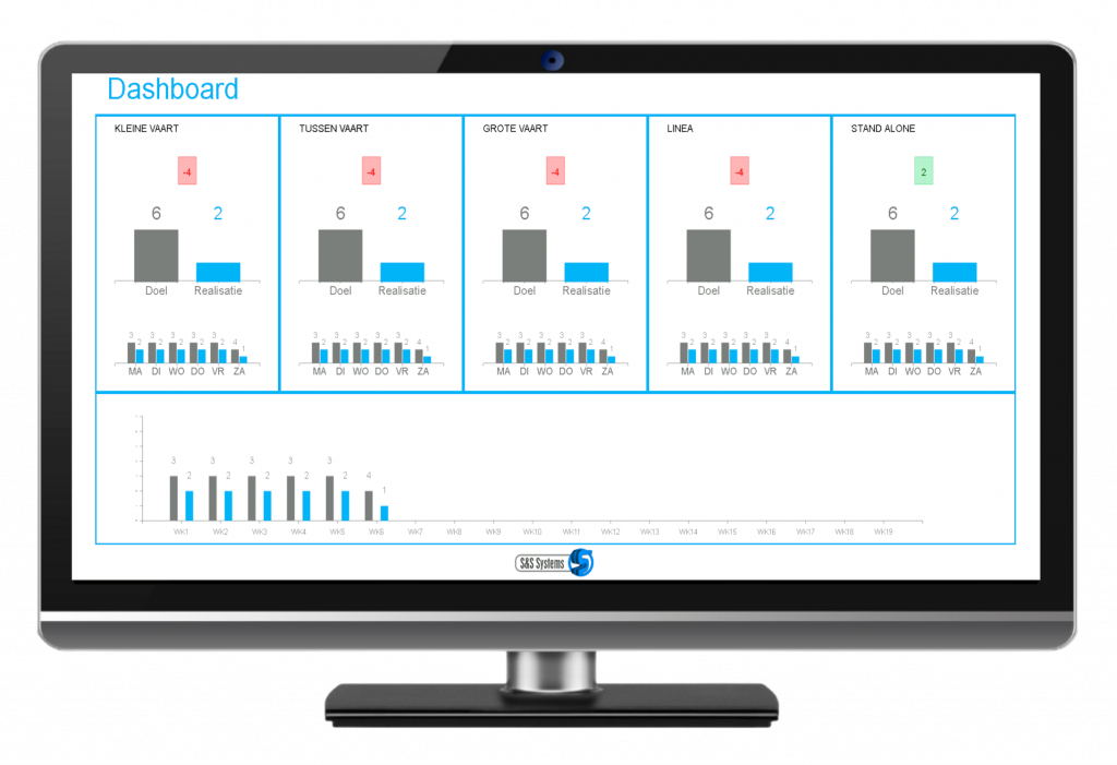 KPI-dashboard per productielijn